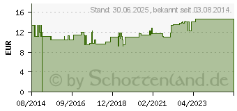 Preistrend fr DARM ACTIV Dr.Wolz Pulver (10709780)