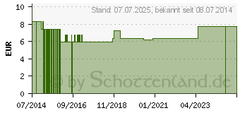 Preistrend fr RASSEL Holz Br (10710004)