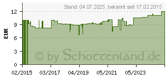 Preistrend fr METATENDOLOR Mischung (10711570)