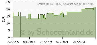 Preistrend fr METATENDOLOR Mischung (10711587)