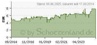 Preistrend fr XAILIN Gel Augengel (10713480)