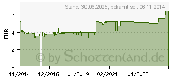 Preistrend fr XAILIN Hydrate Augentropfen (10713505)