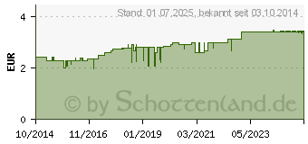 Preistrend fr DRACOPOR Wundverband 3,8x3,8 cm steril (10713787)