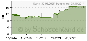 Preistrend fr DRACOPOR Wundverband 3,8x3,8 cm steril (10713818)