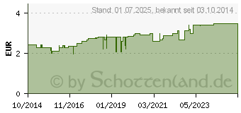 Preistrend fr DRACOPOR Wundverband 3,8x3,8 cm steril hautfarben (10713824)