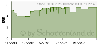 Preistrend fr SOVENTOL Hydrocortisonacetat 0,5% Creme (10714350)