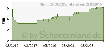 Preistrend fr SOVENTOL Hydrocortisonacetat 0,25% Creme (10714373)