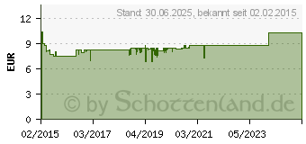 Preistrend fr SOVENTOL Hydrocortisonacetat 0,25% Creme (10714396)