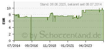 Preistrend fr INULIN KAPSELN (10714752)