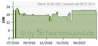 Preistrend fr VITAMIN K2 TROPFEN (10715786)