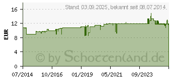 Preistrend fr BLINK intensive tears PLUS Gel-Augentropfen (10729340)