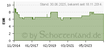 Preistrend fr EXCIPIAL Fu-Salbe (10730136)