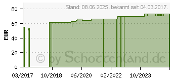 Preistrend fr INSULINPUMPE Rckengurt fr Kinder (10730685)