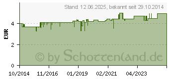 Preistrend fr TEPE EasyPick M/L trkis (10732017)