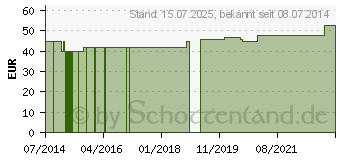 Preistrend fr BCAA GPH Kapseln (10733123)