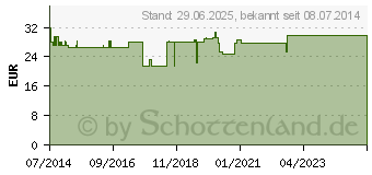 Preistrend fr SOFT FINE plus Kanlen 12 mm 29 G 0,33 mm (10733347)