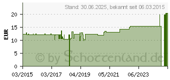 Preistrend fr KINESIOLOGIE Tape Elyth 5 cmx5 m grn (10735760)