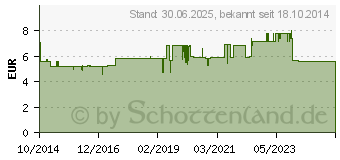 Preistrend fr GASTEO Tropfen zum Einnehmen (10738439)