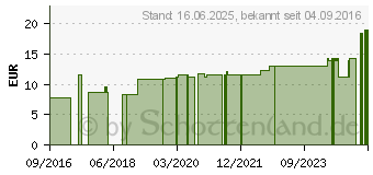 Preistrend fr AUGENGEL (10739166)