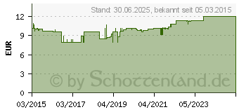 Preistrend fr LACTIRELLE Dr.Jacob's flssig (10740301)