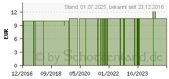 Preistrend fr ERKLTUNGSSPRAY wrmend Raumspray (10743156)