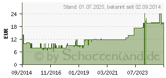 Preistrend fr FORTIMEL Compact 2.4 kcal Cappuccinogeschmack (10743529)