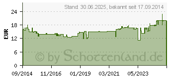 Preistrend fr DIGNATIO BlasenKraft flssig (10745876)