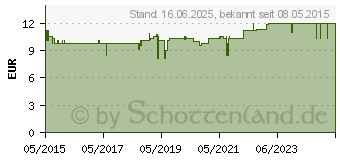 Preistrend fr AMINOCARIN Shampoo CoffeinPLUS (10750682)