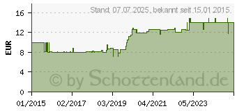 Preistrend fr RC Clean Reinigungsbeutel f.d.Mikrowelle (10751032)