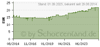 Preistrend fr BUCCO Nestmann Tropfen (10751173)