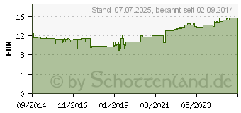 Preistrend fr RENEST Kruterelixier (10751196)