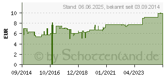 Preistrend fr PALOONDO D 12 Globuli (10753806)