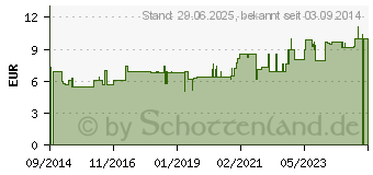 Preistrend fr SABDARIFFA D 4 Globuli (10753829)