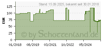 Preistrend fr CURAPOR Wundverband steril chirurgisch 10x15 cm (10757081)