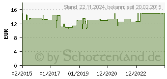 Preistrend fr PROPOLIS TROPFEN ohne Alkohol (10757595)