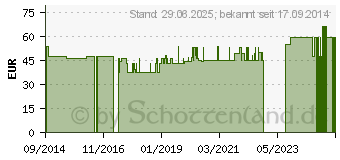 Preistrend fr SIAMIT Q10-Komb flssig (10758040)