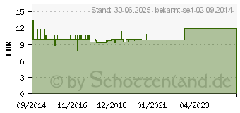 Preistrend fr VITAMIN B12 LUTSCHTABLETTEN (10762337)