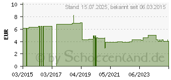 Preistrend fr BODE Eurospender 1 plus Einmalpumpe 500 ml (10764135)