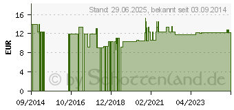 Preistrend fr SPARGEL-BRENNESSEL-Kapseln (10770650)