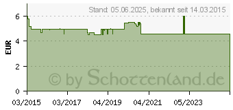 Preistrend fr HANSAPLAST Blasenpflaster gro (10779421)