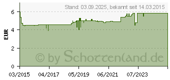 Preistrend fr HANSAPLAST Blasenpflaster klein (10779438)