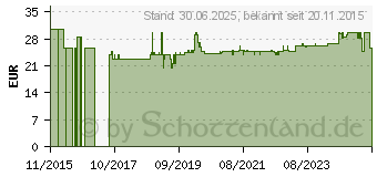 Preistrend fr KARDENWURZEL 500 mg Kapseln (10780370)