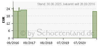 Preistrend fr GUTE LAUNE Kapseln (10781091)