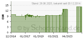 Preistrend fr SOVITA ACTIVE Rhodiola Rosea Vegi-Kapseln (10782529)