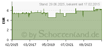 Preistrend fr SEBAMED BABY & KIND Wundcreme (10784215)