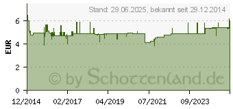 Preistrend fr SEBAMED BABY & KIND Pflegecreme (10784221)