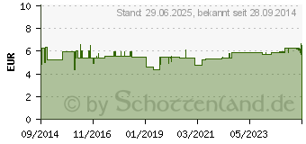 Preistrend fr SEBAMED BABY & KIND Pflegelotion (10784238)