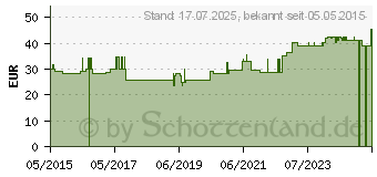 Preistrend fr BORT SellaFlex Daumensttze Sport M schwarz-grn (10786289)