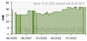 Preistrend fr BORT activemed Handgelenkbandage re.L haut (10786349)