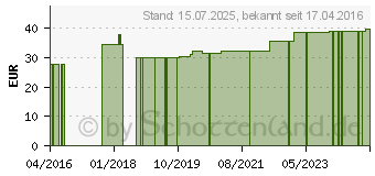 Preistrend fr BORT activemed Handgelenkbandage re.XL haut (10786355)